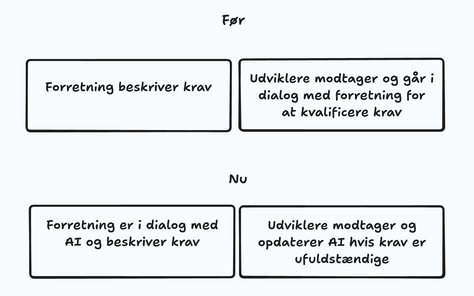 AI agent kvalificerer kundehenvendelser som first line før menneskelig opfølgning